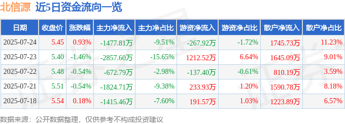 股票行情快報：北信源（300352）7月24日主力資金凈賣出1477.81萬元