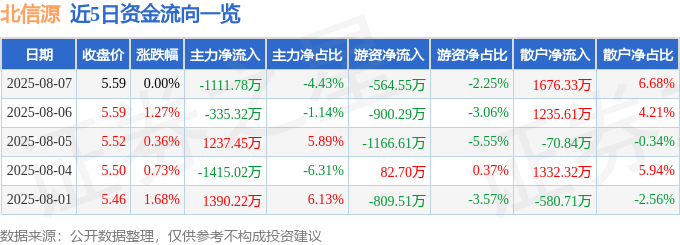 股票行情快報：北信源（300352）8月7日主力資金凈賣出1111.78萬元