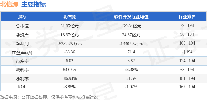 股票行情快報：北信源（300352）8月7日主力資金凈賣出1111.78萬元