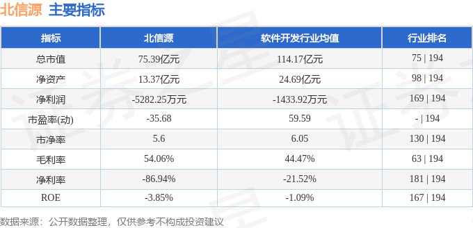 股票行情快報(bào)：北信源（300352）6月11日主力資金凈買入96.31萬(wàn)元