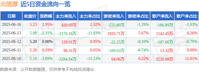 股票行情快報：北信源（300352）6月16日主力資金凈買入420.69萬元
