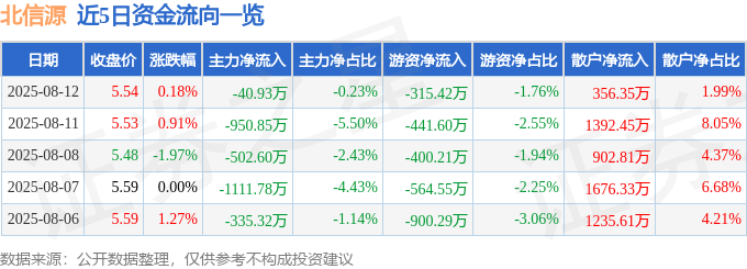 股票行情快報(bào)：北信源（300352）8月12日主力資金凈賣出40.93萬元