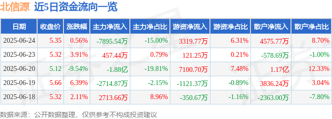 股票行情快報(bào)：北信源（300352）6月24日主力資金凈賣出7895.54萬元