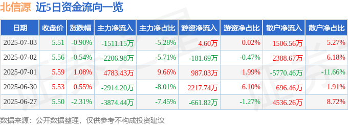 股票行情快報(bào)：北信源（300352）7月3日主力資金凈賣(mài)出1511.15萬(wàn)元