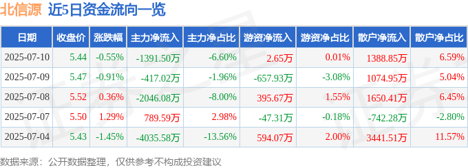 股票行情快報：北信源（300352）7月10日主力資金凈賣出1391.50萬元