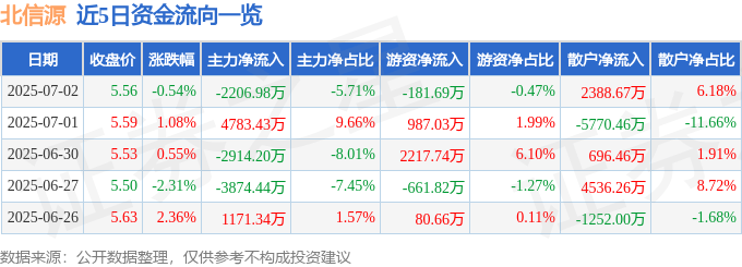 股票行情快報：北信源（300352）7月2日主力資金凈賣出2206.98萬元