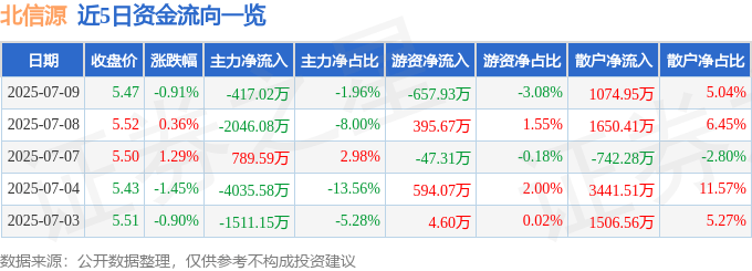 股票行情快報(bào)：北信源（300352）7月9日主力資金凈賣出417.02萬元