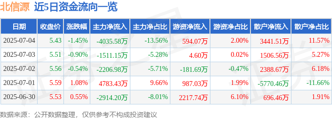 股票行情快報(bào)：北信源（300352）7月4日主力資金凈賣出4035.58萬(wàn)元
