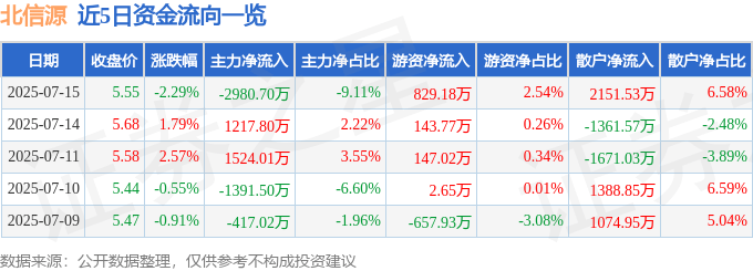 股票行情快報：北信源（300352）7月15日主力資金凈賣出2980.70萬元