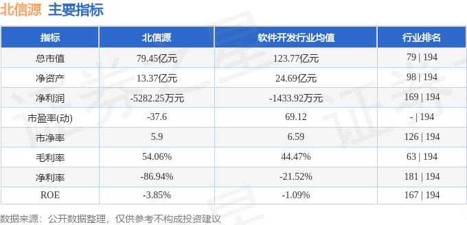 股票行情快報：北信源（300352）7月22日主力資金凈賣出672.79萬元