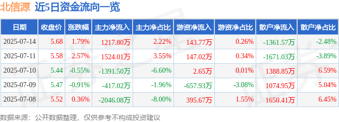 股票行情快報(bào)：北信源（300352）7月14日主力資金凈買入1217.80萬元