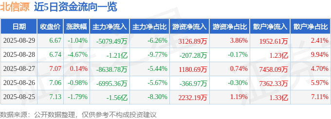 股票行情快報(bào)：北信源（300352）8月29日主力資金凈賣(mài)出5079.49萬(wàn)元