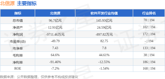 股票行情快報(bào)：北信源（300352）8月29日主力資金凈賣(mài)出5079.49萬(wàn)元