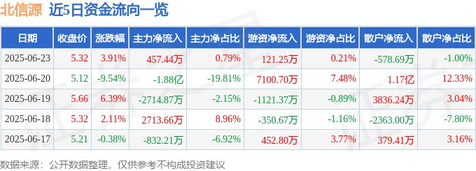 股票行情快報(bào)：北信源（300352）6月23日主力資金凈買(mǎi)入457.44萬(wàn)元