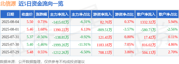 股票行情快報(bào)：北信源（300352）8月4日主力資金凈賣出1415.02萬(wàn)元