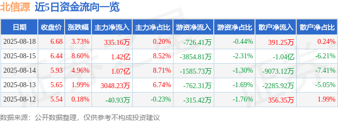 股票行情快報：北信源（300352）8月18日主力資金凈買入335.16萬元