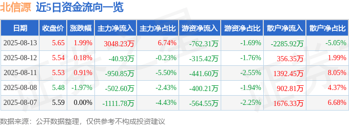 股票行情快報(bào)：北信源（300352）8月13日主力資金凈買入3048.23萬元