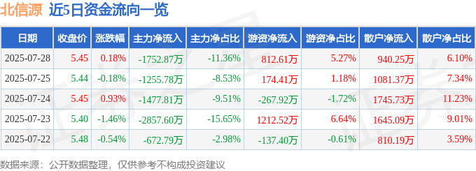 股票行情快報(bào)：北信源（300352）7月28日主力資金凈賣出1752.87萬元