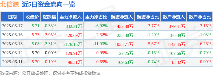 股票行情快報：北信源（300352）6月17日主力資金凈賣出832.21萬元