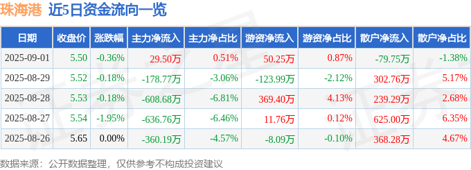 股票行情快報：珠海港（000507）9月1日主力資金凈買入29.50萬元
