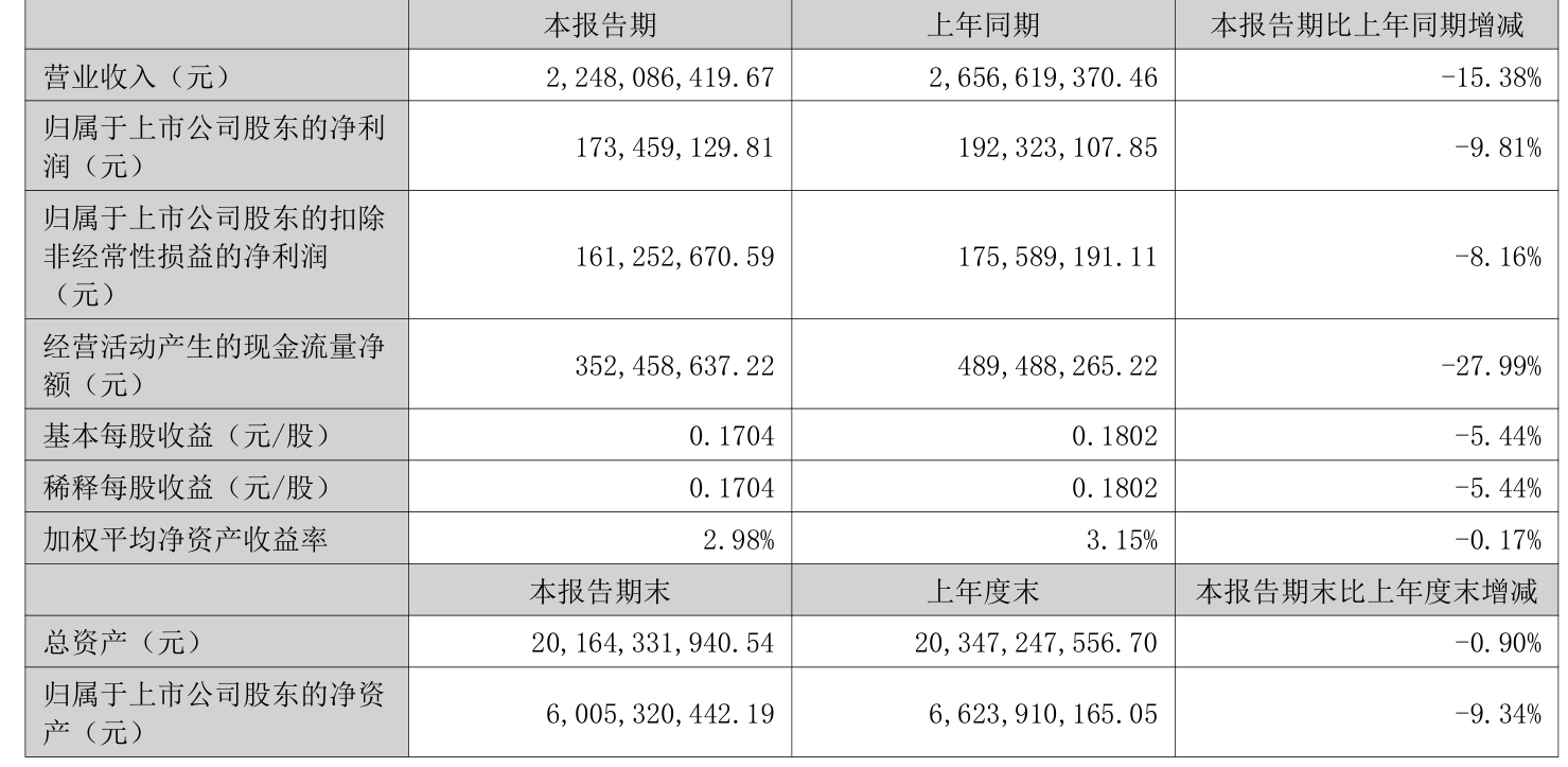 珠海港：2025年上半年凈利潤1.73億元