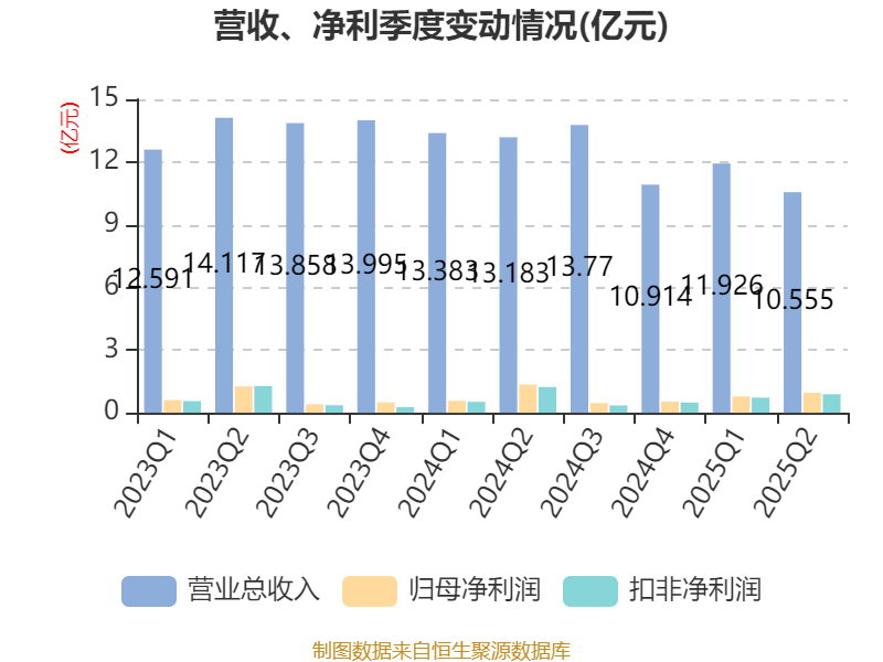 珠海港：2025年上半年凈利潤1.73億元