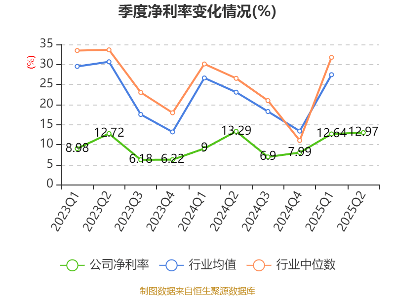 珠海港：2025年上半年凈利潤1.73億元