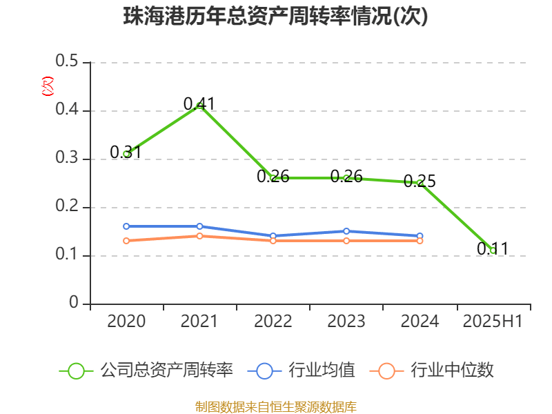 珠海港：2025年上半年凈利潤1.73億元