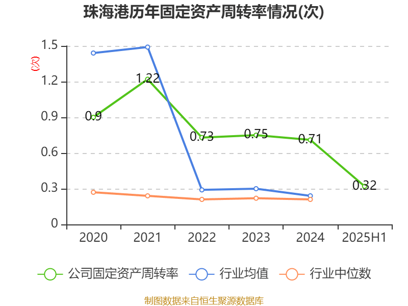 珠海港：2025年上半年凈利潤1.73億元