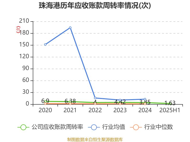 珠海港：2025年上半年凈利潤1.73億元