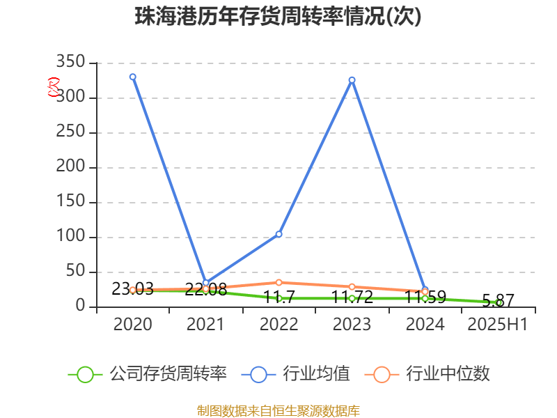 珠海港：2025年上半年凈利潤1.73億元