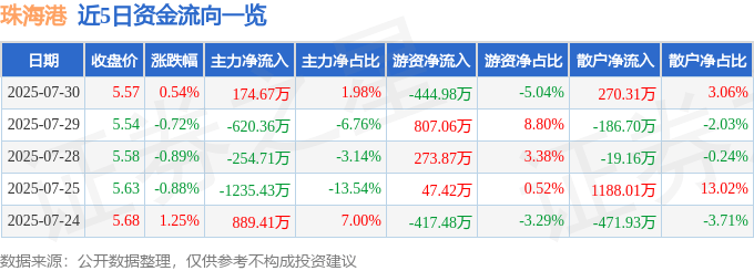 股票行情快報(bào)：珠海港（000507）7月30日主力資金凈買入174.67萬(wàn)元