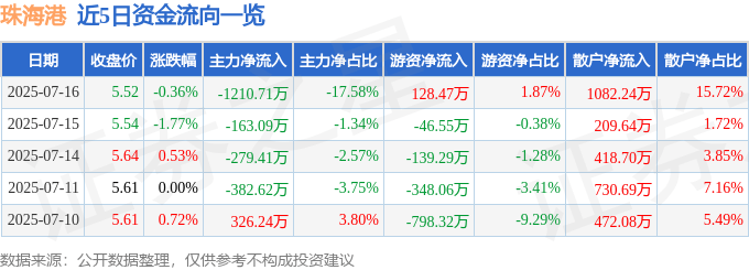 股票行情快報(bào)：珠海港（000507）7月16日主力資金凈賣出1210.71萬(wàn)元