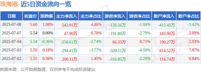 股票行情快報：珠海港（000507）7月8日主力資金凈買入542.01萬元