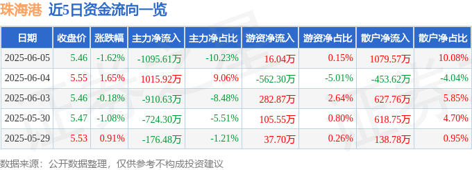 股票行情快報(bào)：珠海港（000507）6月5日主力資金凈賣出1095.61萬(wàn)元
