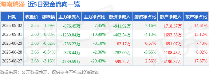 股票行情快報：海南瑞澤（002596）9月2日主力資金凈賣出876.45萬元