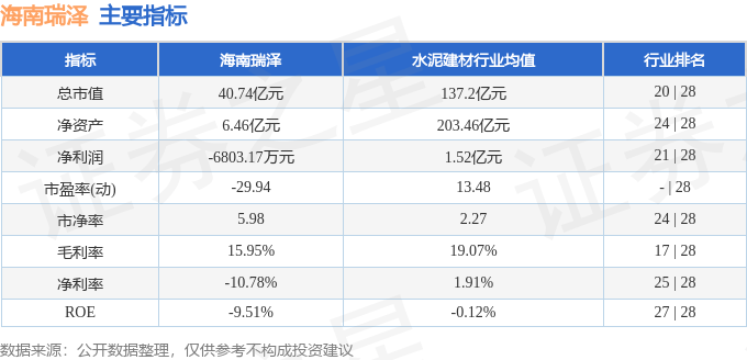 股票行情快報：海南瑞澤（002596）9月2日主力資金凈賣出876.45萬元