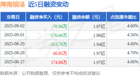 海南瑞澤：9月2日融資買入1105.59萬元，融資融券余額1.88億元