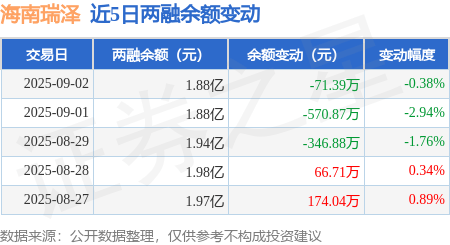 海南瑞澤：9月2日融資買入1105.59萬元，融資融券余額1.88億元