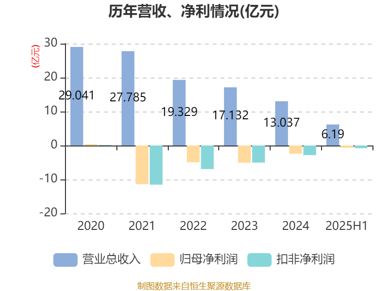 海南瑞澤：2025年上半年實(shí)現(xiàn)營(yíng)業(yè)總收入6.19億元