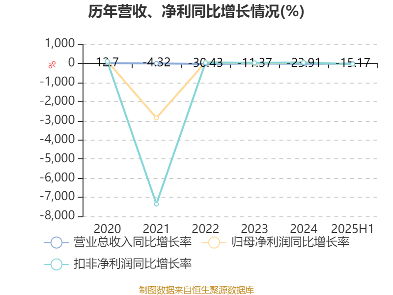 海南瑞澤：2025年上半年實(shí)現(xiàn)營(yíng)業(yè)總收入6.19億元