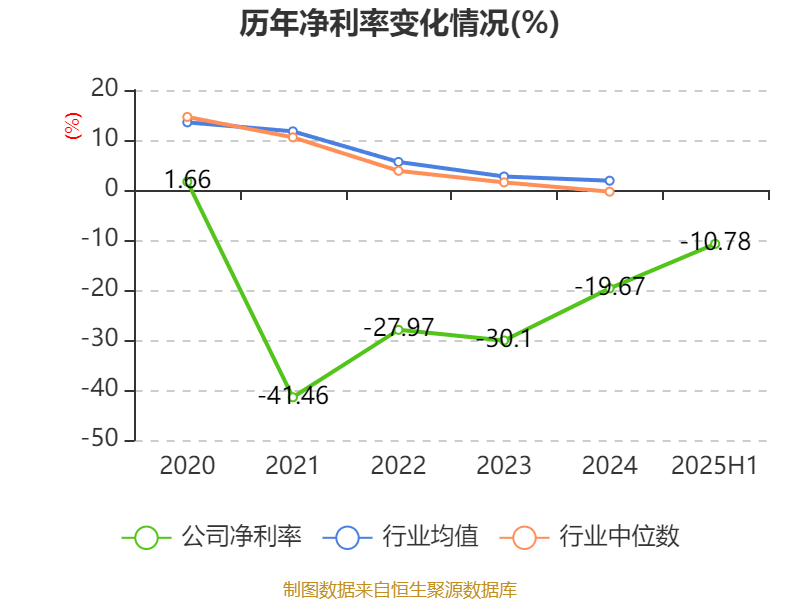 海南瑞澤：2025年上半年實(shí)現(xiàn)營(yíng)業(yè)總收入6.19億元