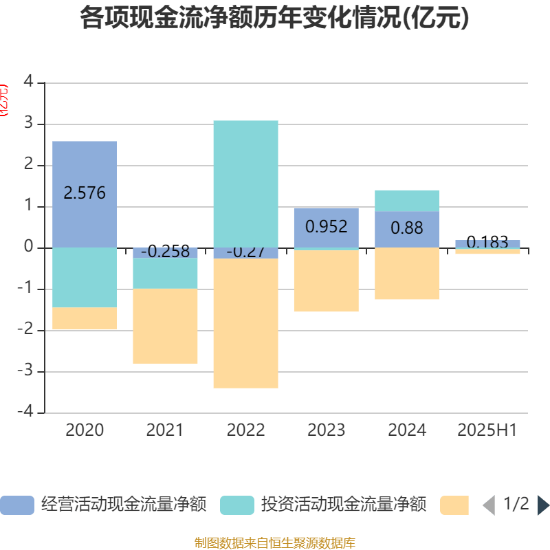 海南瑞澤：2025年上半年實(shí)現(xiàn)營(yíng)業(yè)總收入6.19億元