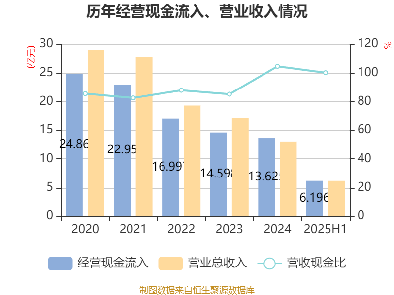海南瑞澤：2025年上半年實(shí)現(xiàn)營(yíng)業(yè)總收入6.19億元