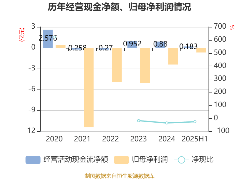海南瑞澤：2025年上半年實(shí)現(xiàn)營(yíng)業(yè)總收入6.19億元
