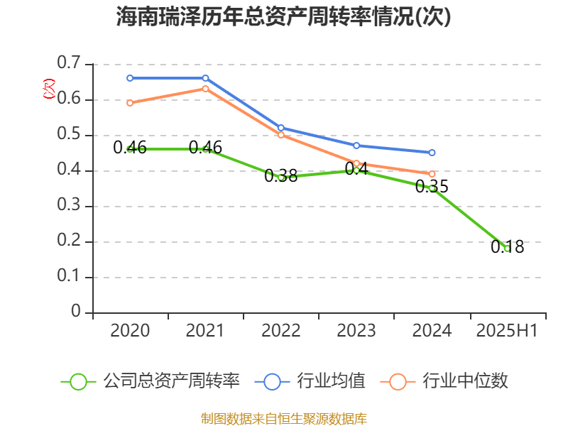 海南瑞澤：2025年上半年實(shí)現(xiàn)營(yíng)業(yè)總收入6.19億元