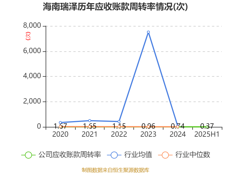 海南瑞澤：2025年上半年實(shí)現(xiàn)營(yíng)業(yè)總收入6.19億元