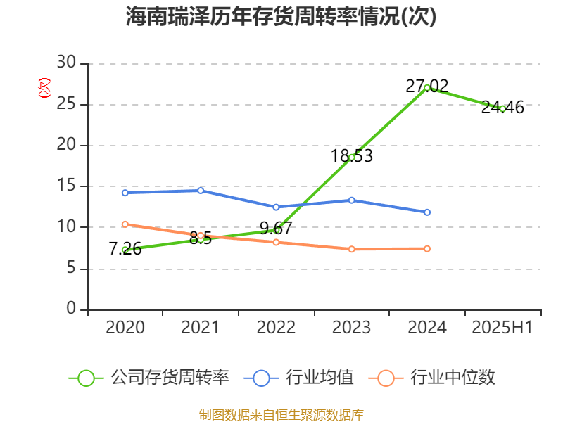海南瑞澤：2025年上半年實(shí)現(xiàn)營(yíng)業(yè)總收入6.19億元