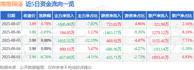 股票行情快報(bào)：海南瑞澤（002596）8月7日主力資金凈賣出1045.00萬(wàn)元