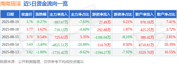 股票行情快報(bào)：海南瑞澤（002596）8月19日主力資金凈賣出997.67萬元